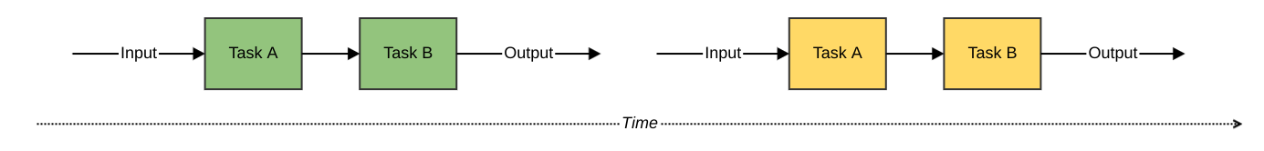 Figure 1 – sequential computing