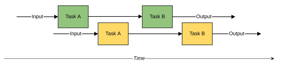 Figure 2 – concurrent computing